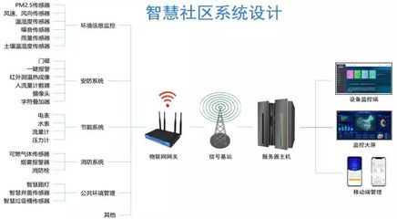 智慧社區 開啟智慧生活新體驗